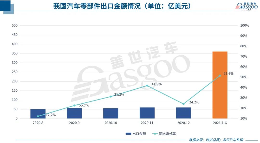 中國(guó)汽車零部件出口持續(xù)回暖，但新“路障”也在增多